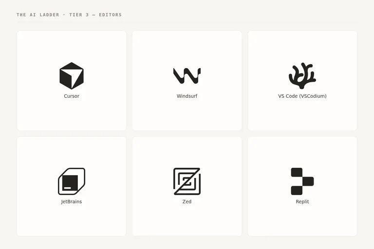 Logos of Cursor, Windsurf, VSCodium, JetBrains, Zed and Replit.