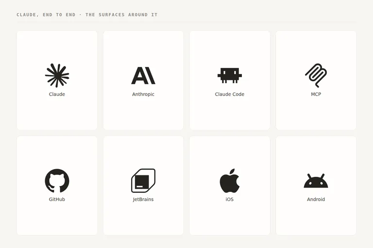 Logos of Claude, Anthropic, Claude Code, MCP, GitHub, JetBrains, iOS and Android.