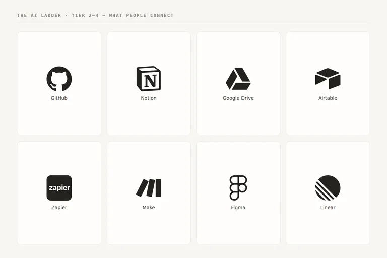 Logos of GitHub, Notion, Google Drive, Airtable, Zapier, Make, Figma and Linear — the apps people connect to ChatGPT.