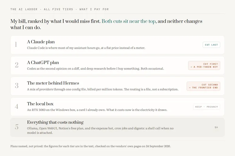 A designed ranked list of what the author pays for: a Claude plan marked cut last, a ChatGPT plan marked cut first, the meter behind Hermes marked cut second, the local box kept for privacy, and a row of things that cost nothing.