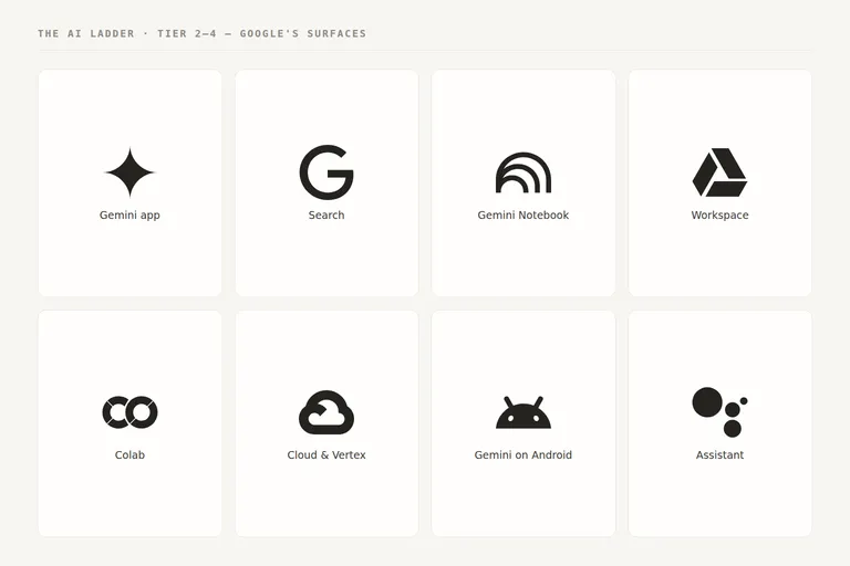 Logos of the Google surfaces: Gemini, Search, Gemini Notebook, Workspace, Colab, Google Cloud, Android and Assistant.