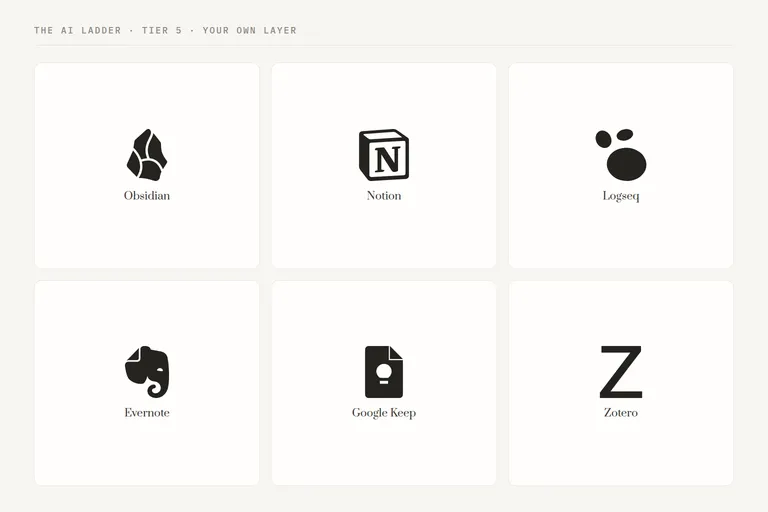 Логотипы Obsidian, Notion, Logseq, Evernote, Google Keep и Zotero.
